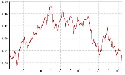 Down, down, down we go.