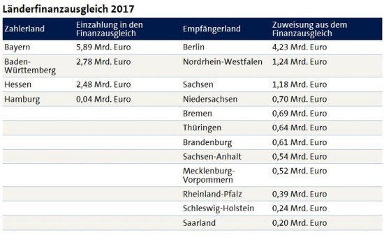 Länderfinanzausgleich
